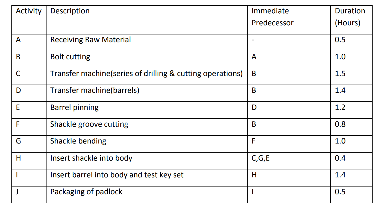 By using the information in above table, draw activity on arrow (AOA)