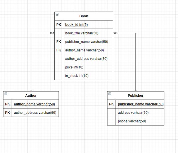 I need a very simple Java and SQL database combination program for