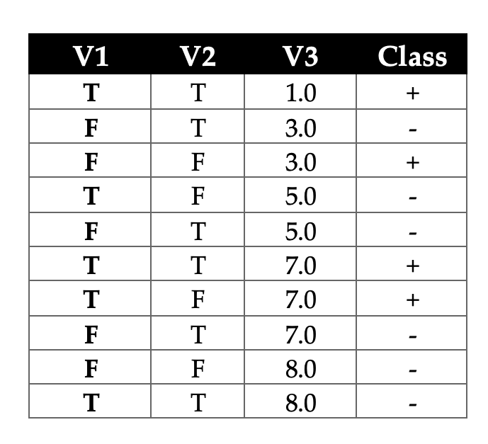  \begin{tabular}{|c|c|c|c|} \hline V1 & V2 & V3 & Class \\ \hline