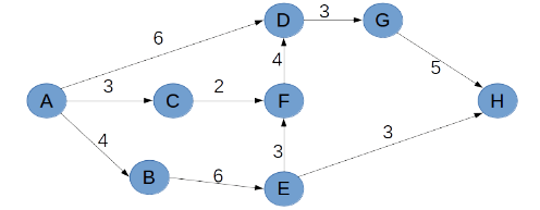 Consider the directed graph shown below: a) What is the minimum capacity