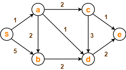Apply the single source shortest path Algorithm on the given graph consider