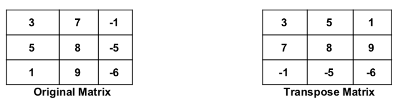 the user to create any square matrix (a 2D arrays with the