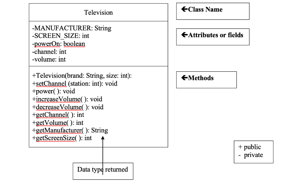 instance of a Television in fields. So a Television object will have