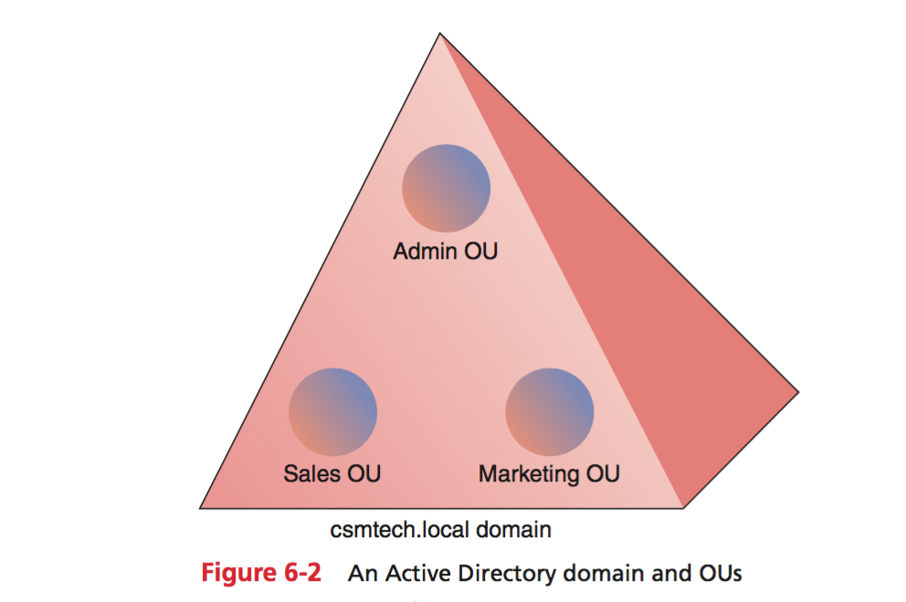 the network was small enough that you simply used the default Users