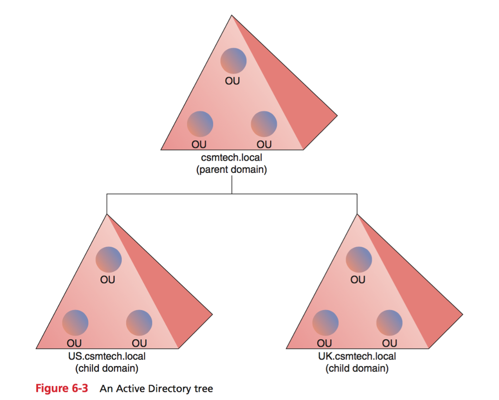 and Computers containers for the user account and computer account objects you