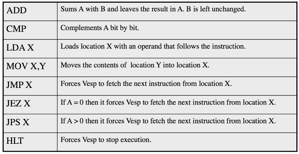 some instructions have a zero-address format, some have one-address format, and one