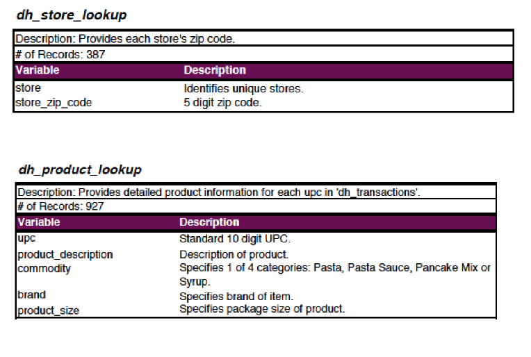 Z? Provided the dataset table detail below: Carbo-Loading contains household level transactions