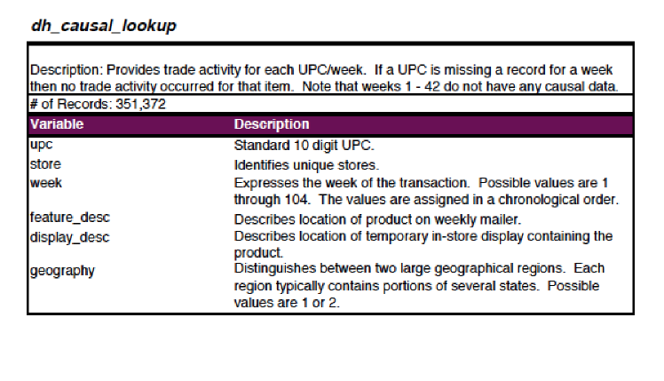 over a period of two years from four categories: Pasta, Pasta Sauce,