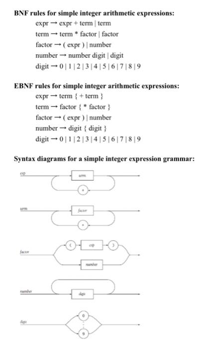  BNF rules for simple integer arithmetic expressions: expr expr + term