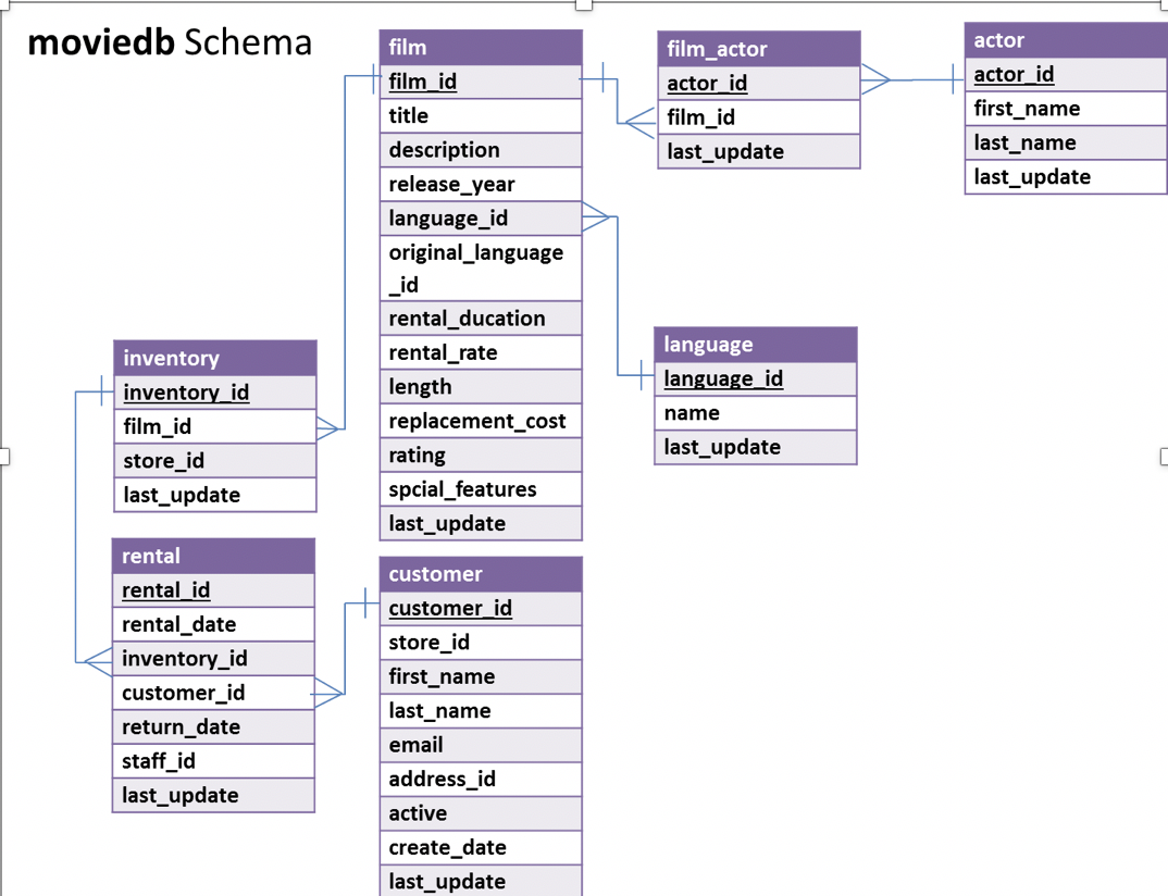 (no extra rows or columns). Providing the correct answer to the question