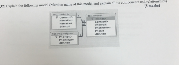  Database concepts question 2: Explain the following model (Mention name of