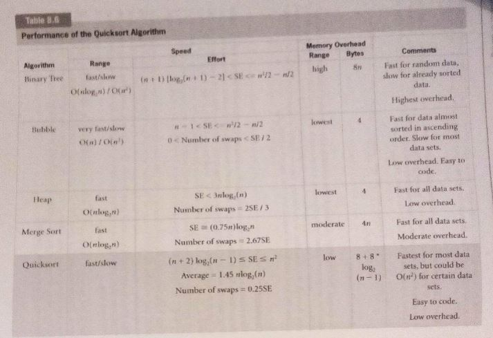 A 16 element array stores a set of integers that are to