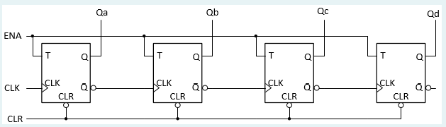 Subject : VHDL Programming with Altera-Quartus Given T Flip-flop. A)Write the code