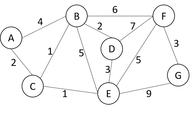 Find the shortest path using Dijkstra's algorithm from node C to all
