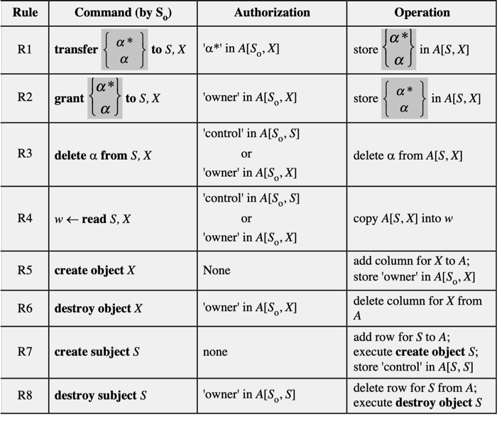  A software development firm had been asked to develop access control