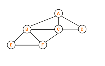 Apply the Depth First Search and breadth first search algorithms separately to