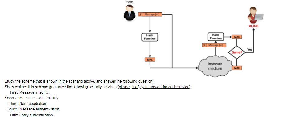  BOB Message fm) ALICE Hash Function MAC Hash Function Message (m)