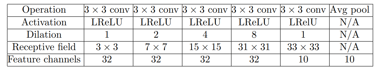 simple CNN model with dilated convolutions. We can have a model with