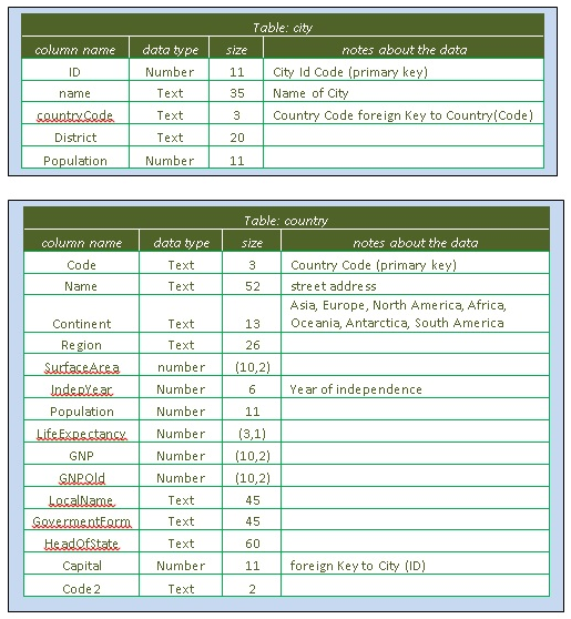 Multi-table Query FILES: https://drive.google.com/drive/folders/1I_MhMcqvyRComU1zDgSA7v2Q8h46QsPv?usp=sharing Table: ci column name data type size notes