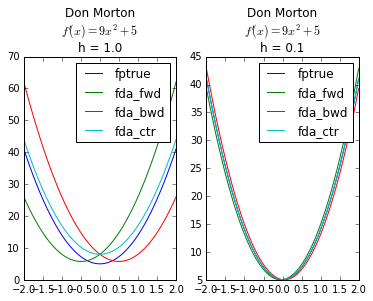 Python Assignment on Jupyter Notebook. Analysis of formulas derived from Taylor Series