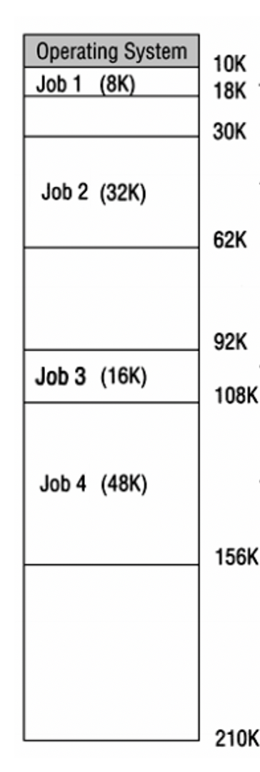  Given the dynamic relocatable memory configuration in the figure below, answer