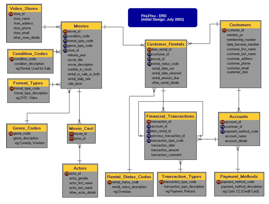 Create a data dictionary for the seven tables with the picture below: