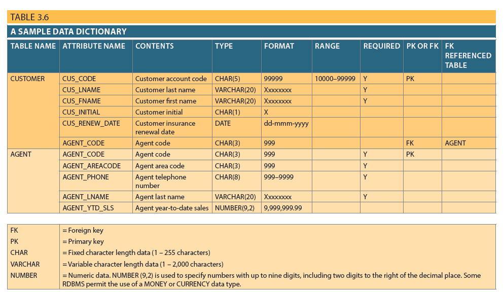 Customer_Rentals Financial_Transcations Rental_Status_codes Transaction_Types Customers Accounts Payment_Methods And here is the Sample: