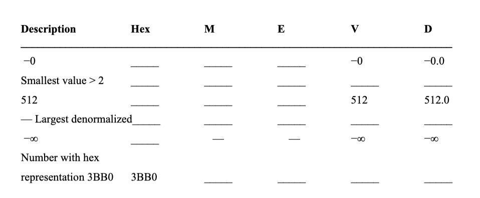 format, with one sign bit, seven exponent bits (k =7), and eight