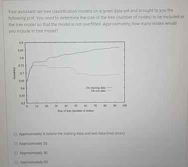  Your assistant ran tree classification models on a given data sel