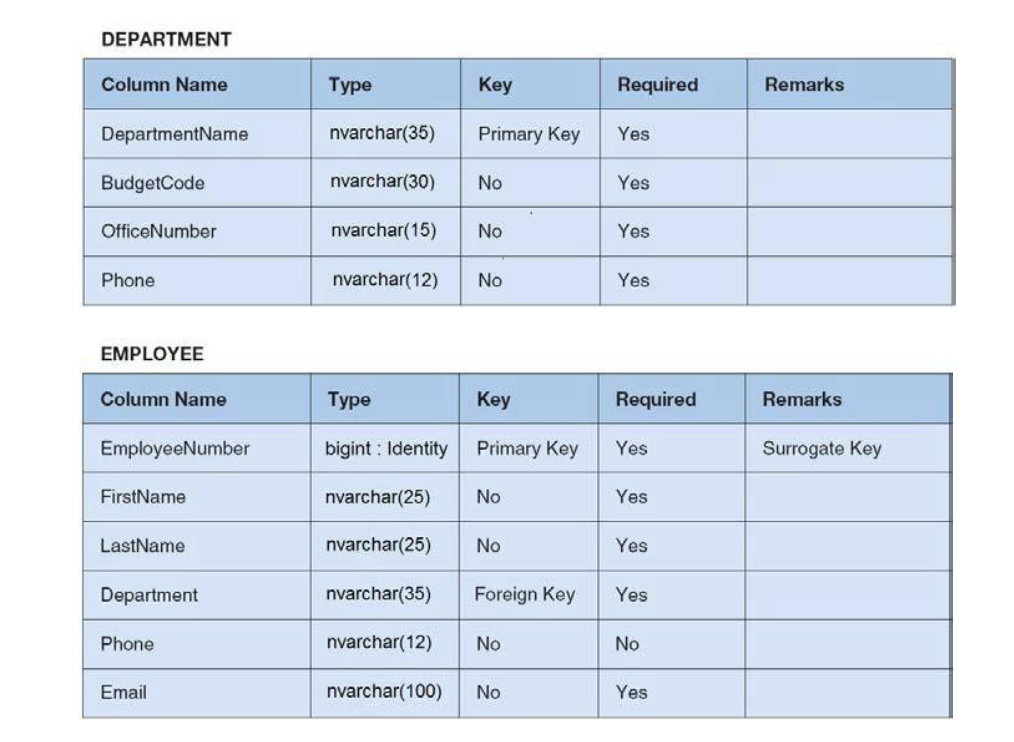 MS SQL SERVER (in one script) to answer the following questions A