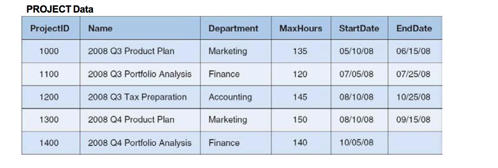 through L: What projects are in the PROJECT table? Show all information