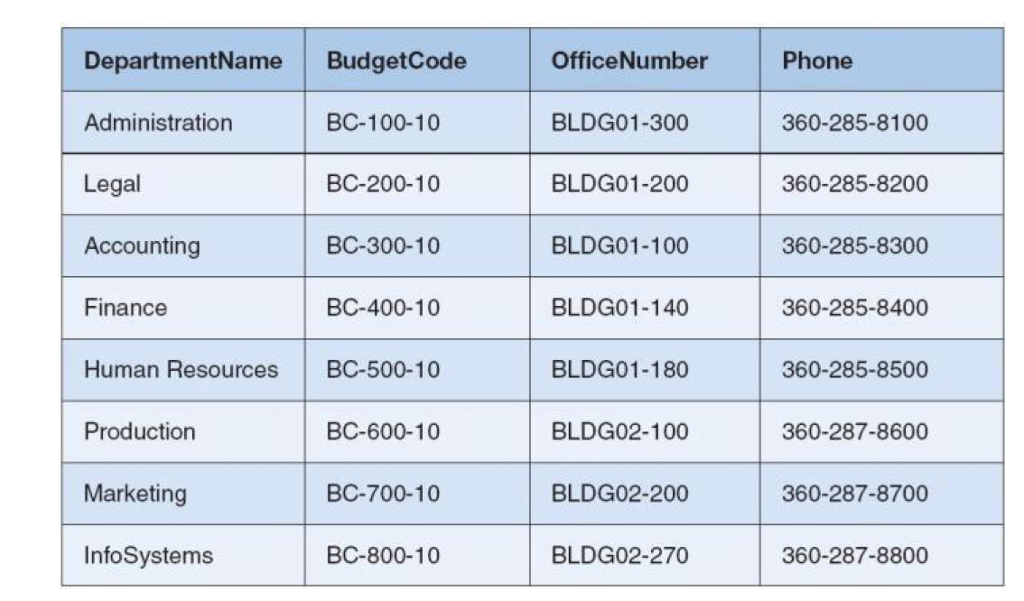 for each project. What are the ProjectID, Name, StartDate, and EndDate values