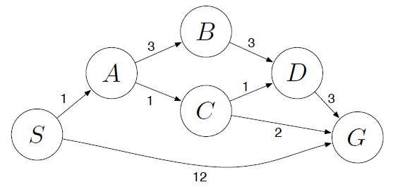 Implement uniform cost search strategy in c programming language and use the