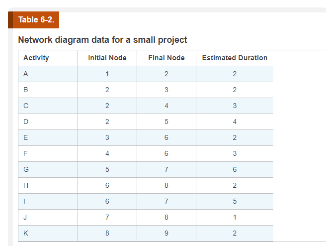 Using Figure 6-2 on page 280, enter the activities, their durations (in