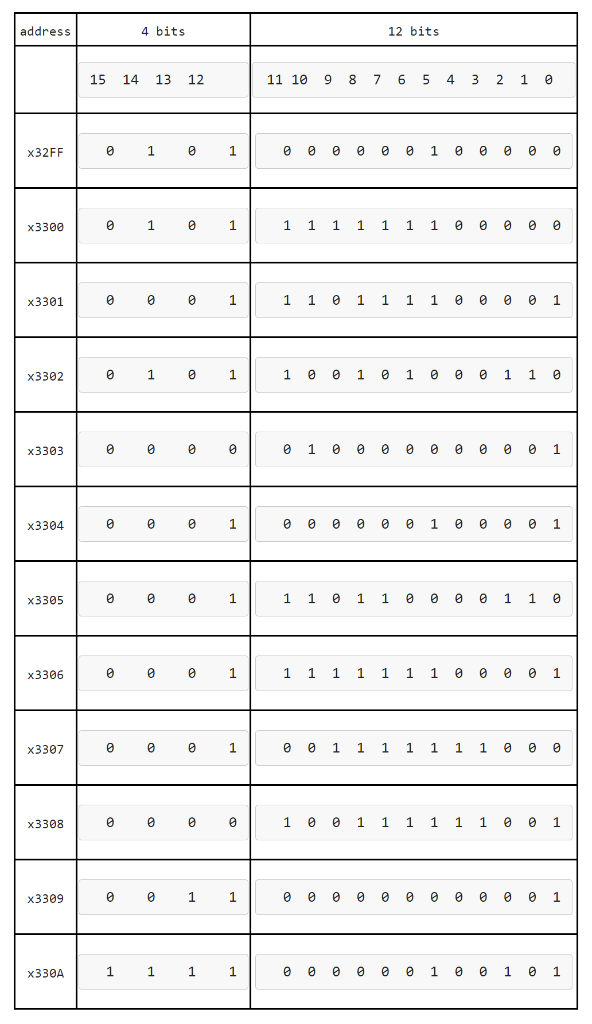 I need help with solving this Binary puzzle (LC-3 Instruction) A value