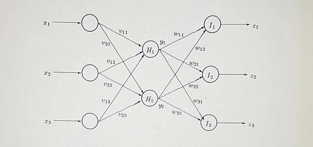 A training pattern, consisting of an input vector x = [x1, x2,