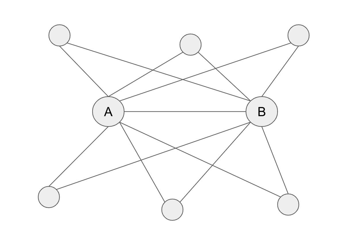  Note that the Transitivity and the Average Clustering Coefficient are two