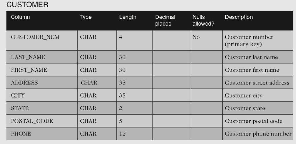 above. Assignment Description: Using your programming assignment experience for the TAL Distributors