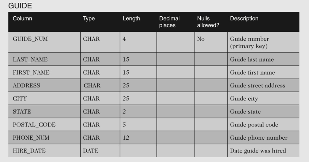 database, you will now create the database tables for the Colonial Adventure