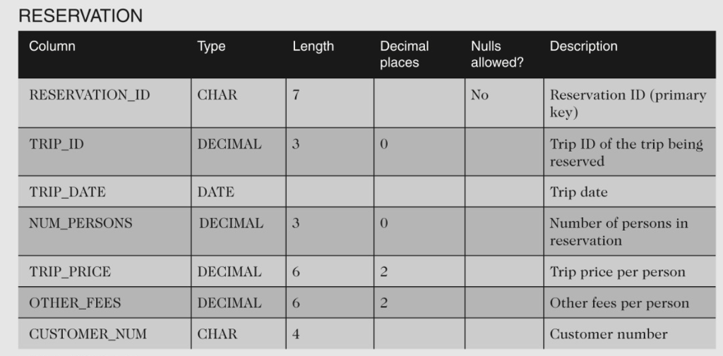 Tours database. To design and populate the tables with the data needed