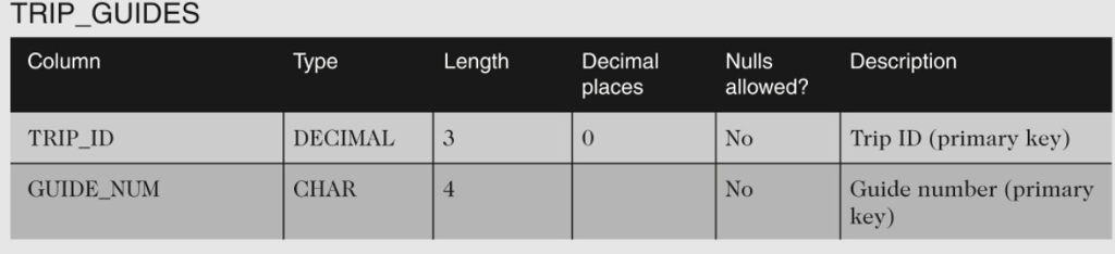 RESERVATION, TRIP_GUIDES) illustrated in pages 9 through 13 in the textbook. 1.