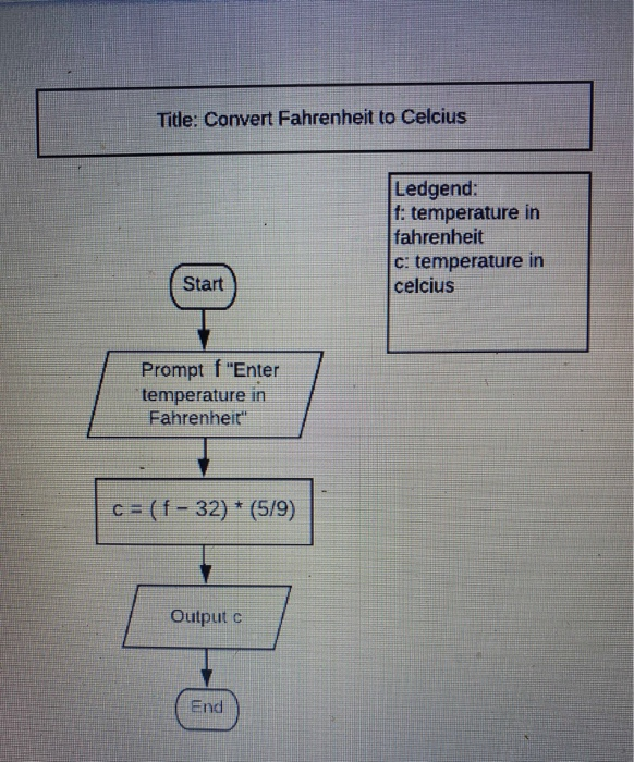 Write C# code for the following chart. Declare your variables as doubles