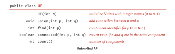 Q: Write a Java interface source file UnionFind.java to express the API