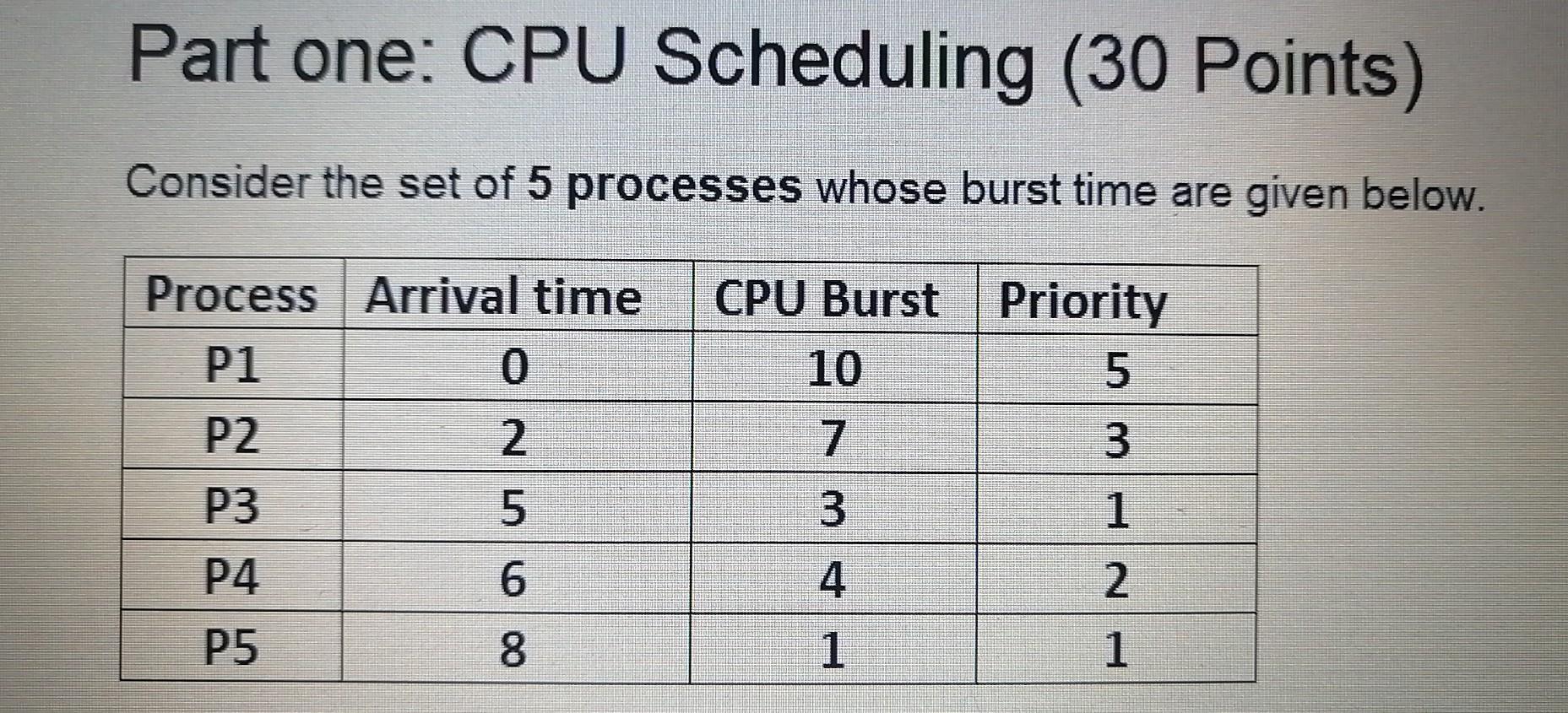 Operating Systems Part one: CPU Scheduling (30 Points) Consider the set