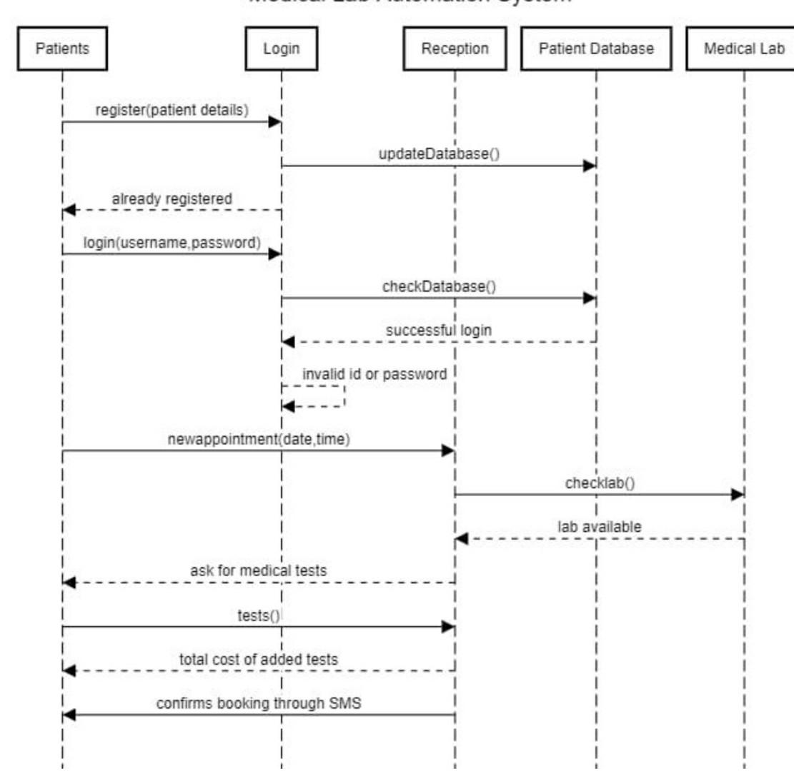 c++ please do not copy the second pic and paste in sol