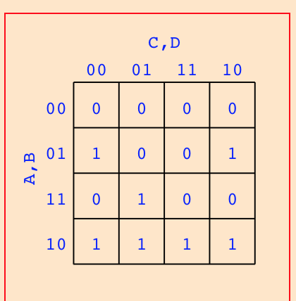 VERILOG 4 Variable K-maps With case Complete the Verilog implementation using only