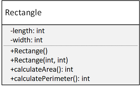 JAVA JAVA JAVA Using the UML diagram, implement the class called Rectangle.