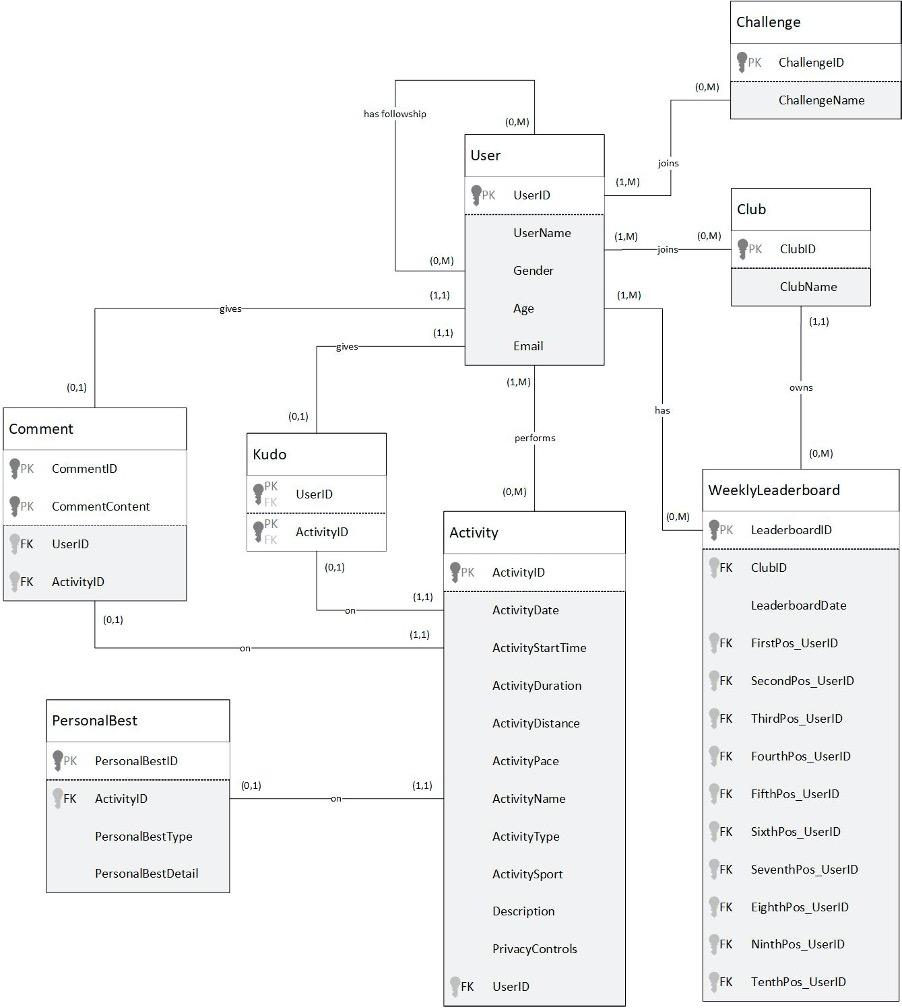 Solve the question with an SQL statement Database Design: Question: Compute monthly