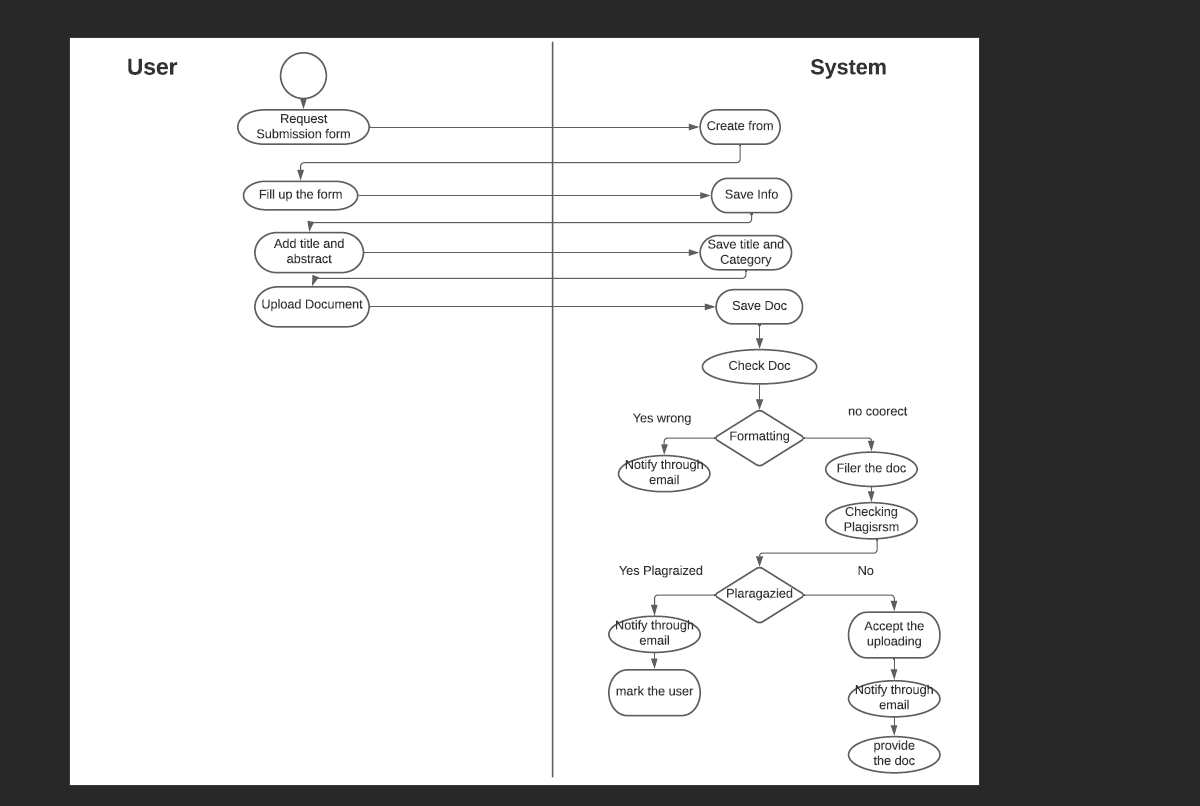 Draw a System Sequence Diagram (SSD) corresponding to the submit doc use