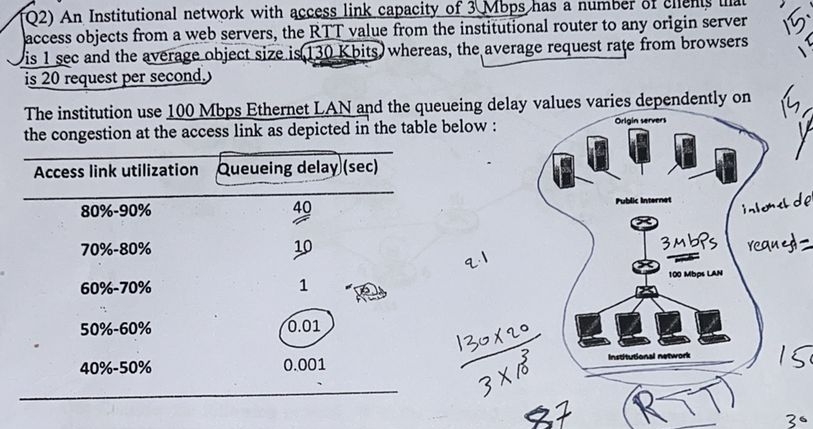  Q2) An Institutional network with access link capacity of 3Mbps has